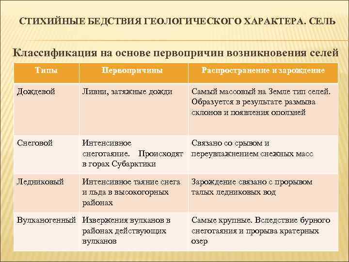 СТИХИЙНЫЕ БЕДСТВИЯ ГЕОЛОГИЧЕСКОГО ХАРАКТЕРА. СЕЛЬ Классификация на основе первопричин возникновения селей Типы Первопричины Распространение