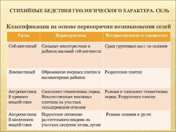 СТИХИЙНЫЕ БЕДСТВИЯ ГЕОЛОГИЧЕСКОГО ХАРАКТЕРА. СЕЛЬ Классификация на основе первопричин возникновения селей Типы Первопричины Распространение