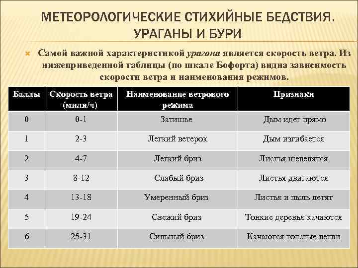 МЕТЕОРОЛОГИЧЕСКИЕ СТИХИЙНЫЕ БЕДСТВИЯ. УРАГАНЫ И БУРИ Самой важной характеристикой урагана является скорость ветра. Из