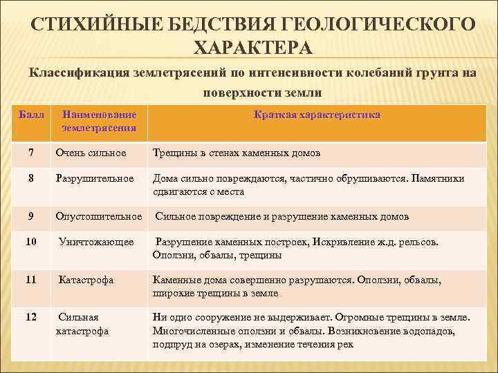 СТИХИЙНЫЕ БЕДСТВИЯ ГЕОЛОГИЧЕСКОГО ХАРАКТЕРА Классификация землетрясений по интенсивности колебаний грунта на поверхности земли Балл