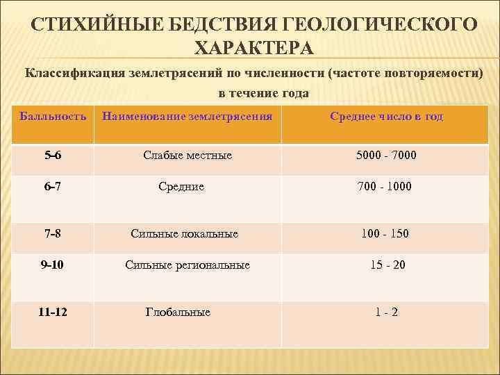 СТИХИЙНЫЕ БЕДСТВИЯ ГЕОЛОГИЧЕСКОГО ХАРАКТЕРА Классификация землетрясений по численности (частоте повторяемости) в течение года Балльность