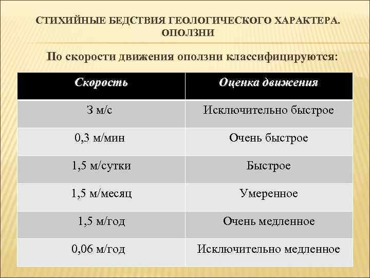 СТИХИЙНЫЕ БЕДСТВИЯ ГЕОЛОГИЧЕСКОГО ХАРАКТЕРА. ОПОЛЗНИ По скорости движения оползни классифицируются: Скорость Оценка движения З