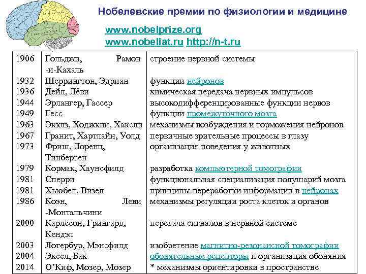 Нобелевские премии по физиологии и медицине www. nobelprize. org www. nobeliat. ru http: //n-t.
