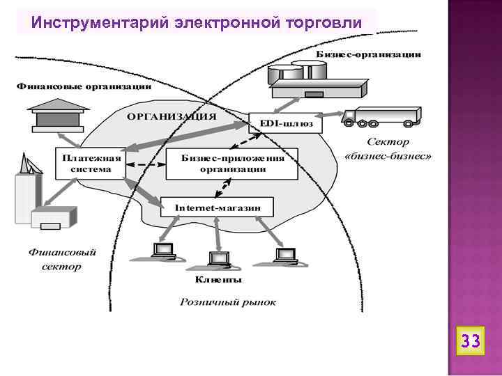 Инструментарий электронной торговли 33 