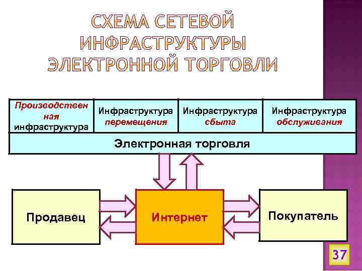 Производствен ная инфраструктура Инфраструктура перемещения Инфраструктура сбыта Инфраструктура обслуживания Электронная торговля Продавец Интернет Покупатель