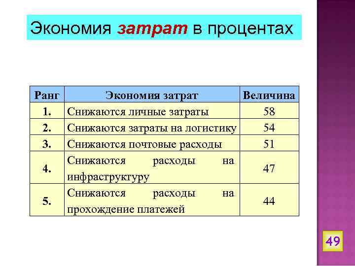 Экономия затрат в процентах Ранг Экономия затрат Величина 1. Снижаются личные затраты 58 2.