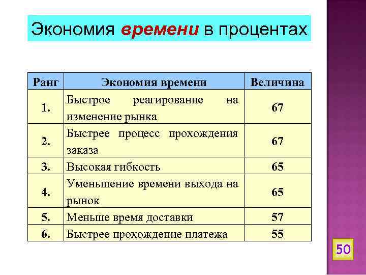 Экономия времени в процентах Ранг 1. 2. 3. 4. 5. 6. Экономия времени Величина