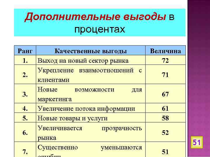 Дополнительные выгоды в процентах Ранг Качественные выгоды 1. Выход на новый сектор рынка Укрепление