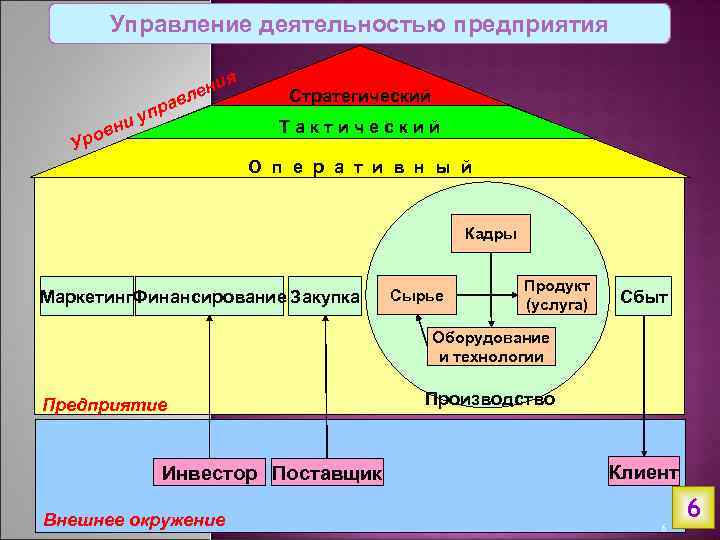 Управление деятельностью предприятия я и н ров и лен ав упр У Стратегический Тактический