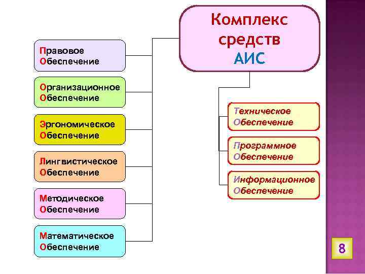 Правовое Обеспечение Комплекс средств АИС Организационное Обеспечение Эргономическое Обеспечение Лингвистическое Обеспечение Методическое Обеспечение Математическое