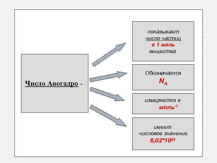 показывает число частиц в 1 моль вещества Обозначается Число Авогадро - NA измеряется в