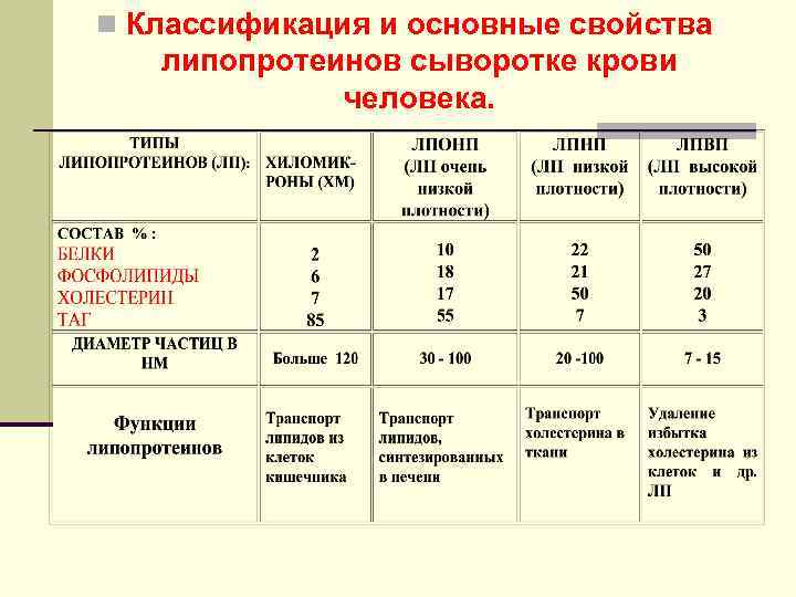n Классификация и основные свойства липопротеинов сыворотке крови человека. 