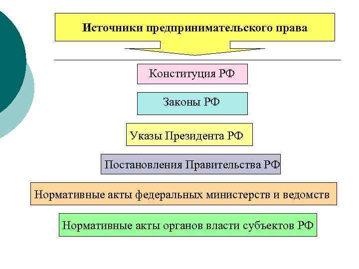 Источники предпринимательского права схема