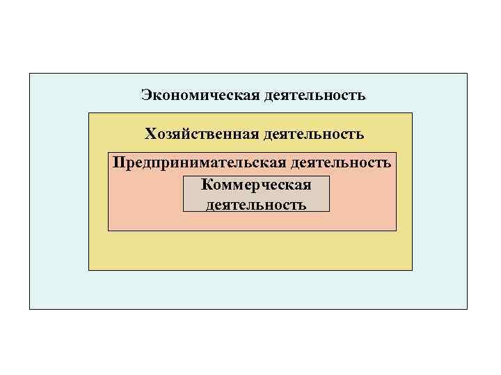 Экономическая деятельность Хозяйственная деятельность Предпринимательская деятельность Коммерческая деятельность 