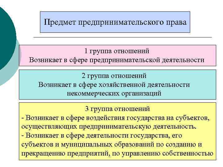 Предпринимательские правоотношения план