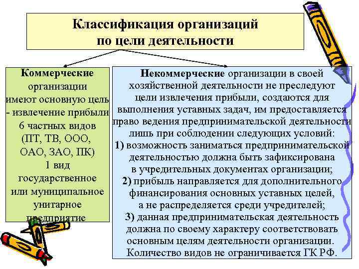 Классификация организаций по цели деятельности Коммерческие Некоммерческие организации в своей хозяйственной деятельности не преследуют