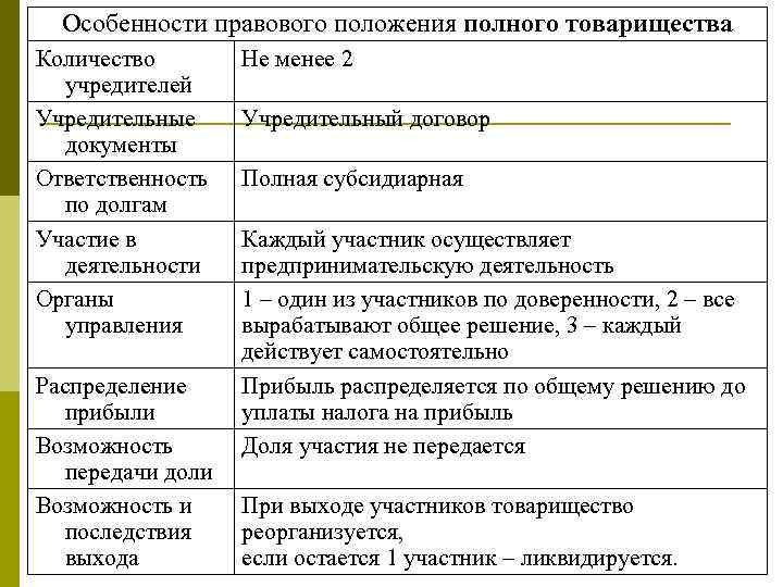 Полное товарищество правовая форма