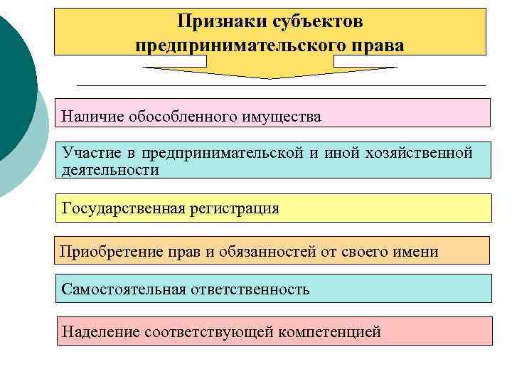 Сложный план правовые субъекты предпринимательской деятельности