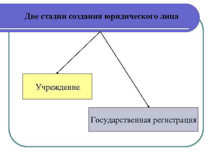 Две стадии создания юридического лица Учреждение Государственная регистрация 