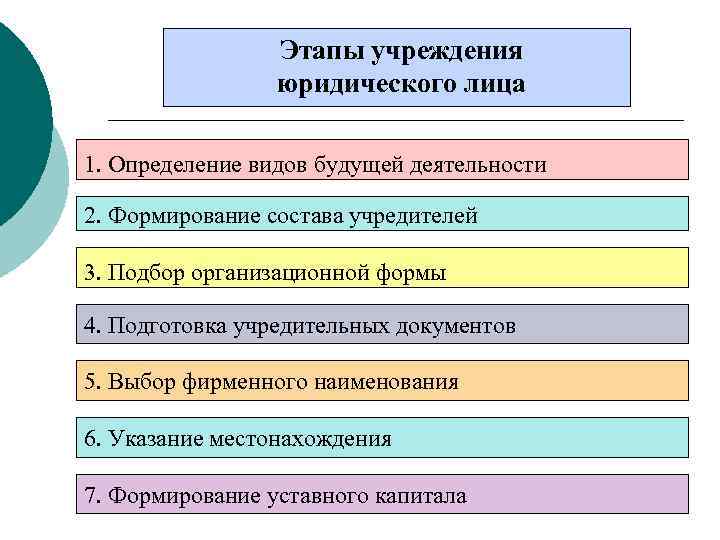 Этапы учреждения юридического лица 1. Определение видов будущей деятельности 2. Формирование состава учредителей 3.