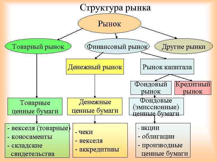 Рынок ценных бумаг план