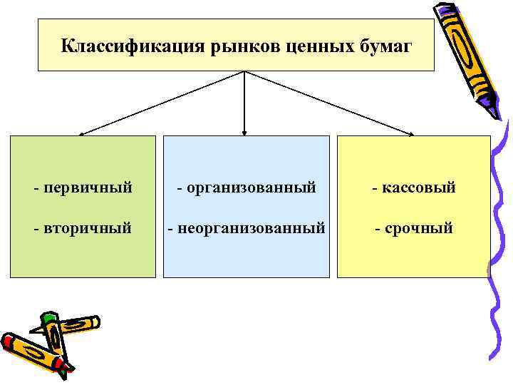 Классификация рынков ценных бумаг - первичный - организованный - кассовый - вторичный - неорганизованный