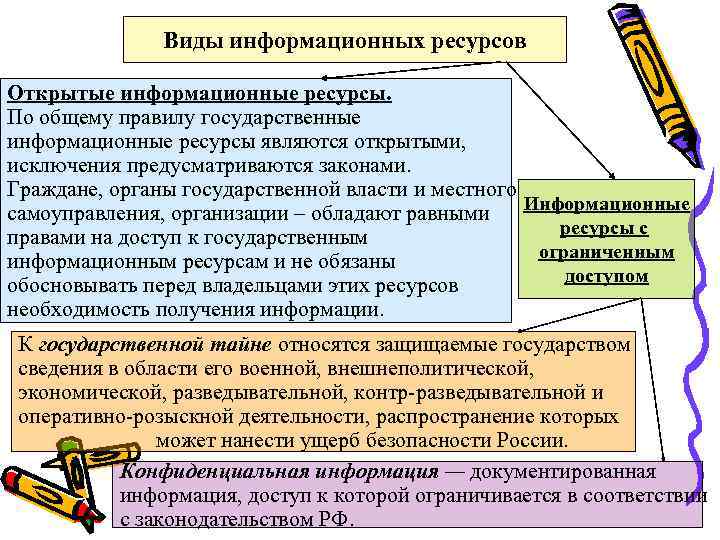 Виды информационных ресурсов Открытые информационные ресурсы. По общему правилу государственные информационные ресурсы являются открытыми,