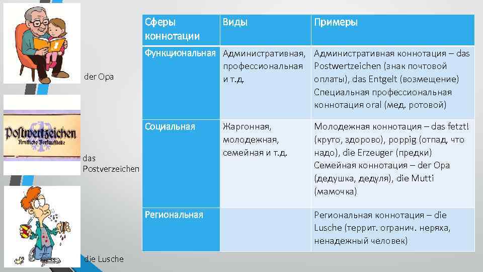 Сферы коннотации der Opa Виды Примеры Функциональная Административная, Административная коннотация – das профессиональная Postwertzeichen