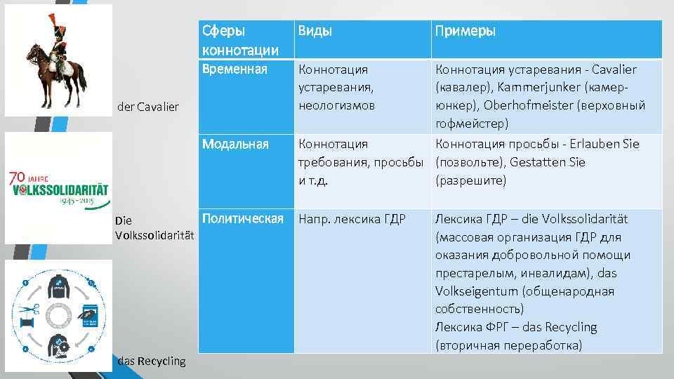 Сферы коннотации Виды Временная Коннотация устаревания, неологизмов der Cavalier Модальная Политическая Die Volkssolidarität das