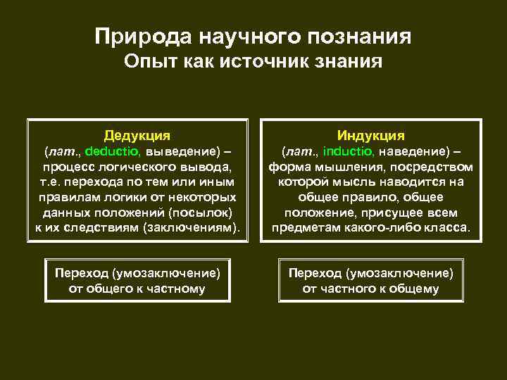 Природа научного познания Опыт как источник знания Дедукция Индукция (лат. , deductio, выведение) –