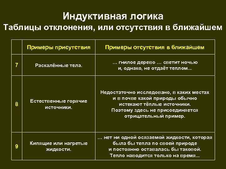 Индуктивная логика Таблицы отклонения, или отсутствия в ближайшем Примеры присутствия 7 8 9 Примеры