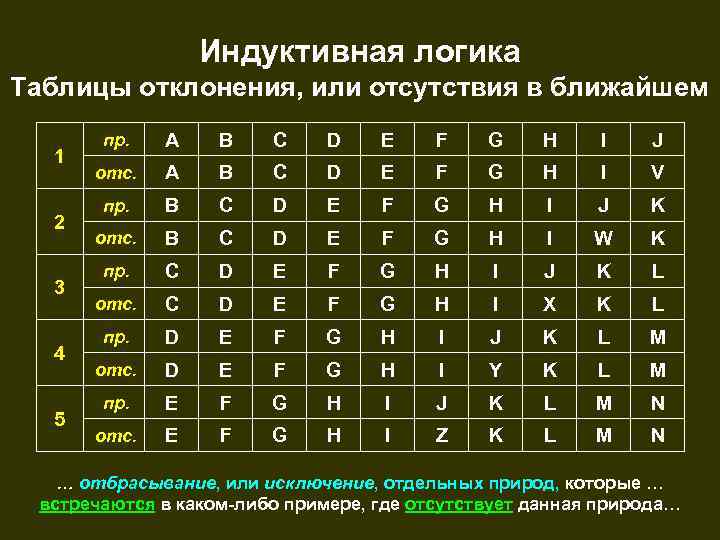 Индуктивная логика Таблицы отклонения, или отсутствия в ближайшем 1 2 3 4 5 пр.