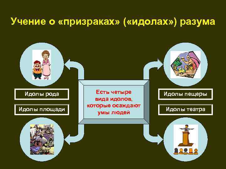 Учение о «призраках» ( «идолах» ) разума Идолы рода Идолы площади Есть четыре вида
