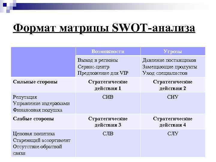 Формат матрицы SWOT-анализа Возможности Выход в регионы Сервис-центр Предложение для VIP Сильные стороны Репутация