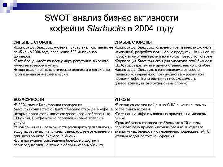 SWOT анализ бизнес активности кофейни Starbucks в 2004 году СИЛЬНЫЕ СТОРОНЫ СЛАБЫЕ СТОРОНЫ •