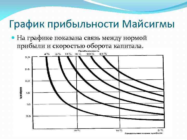 График прибыльности Майсигмы На графике показана связь между нормой прибыли и скоростью оборота капитала.