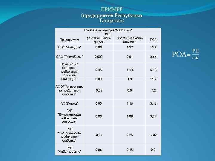 ПРИМЕР (предприятия Республики Татарстан) Предприятия Показатели подхода "Майсигмы" 1999 рентабельность Оборачиваемость продаж капитала РОА