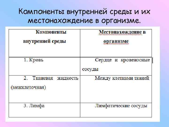 Компоненты составляющие внутреннюю среду организма человека