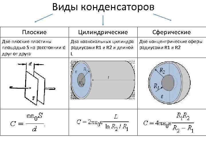 По какой формуле определяется электроемкость цилиндрического конденсатора. Емкость плоского сферического и цилиндрического конденсаторов. Конденсаторы плоский цилиндрический сферический конденсаторы. Типы конденсаторов плоские цилиндрические сферические. Электрическая емкость сферического конденсатора.