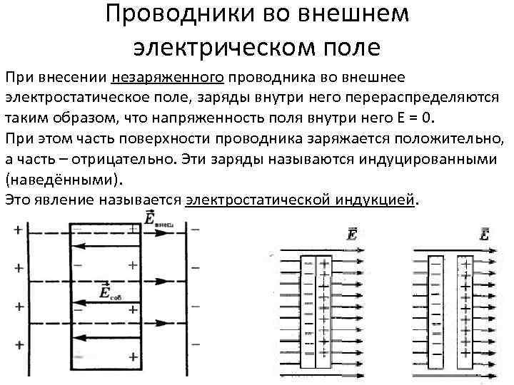 Проводники во внешнем электрическом поле При внесении незаряженного проводника во внешнее электростатическое поле, заряды