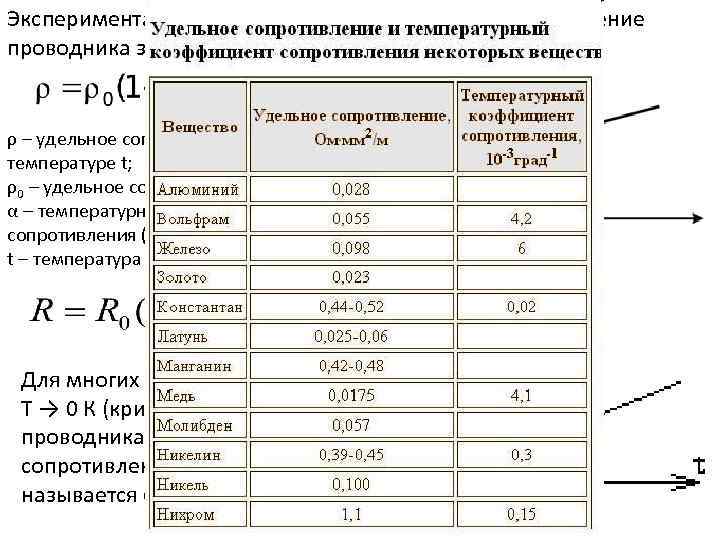 Экспериментально установлено, что удельное сопротивление проводника зависит от температуры. ρ – удельное сопротивление при