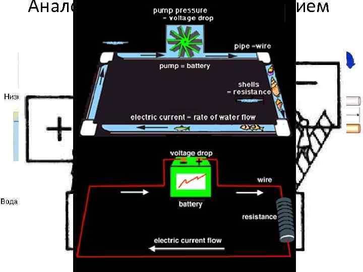 Аналогия между током и течением жидкости 