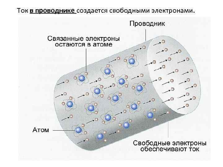 Ток в проводнике создается свободными электронами. 