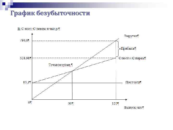 График безубыточности 