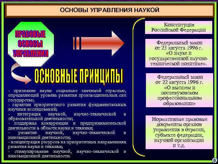 Основы системы образования. Наука государственного управления. Управление наукой схема. Законодательная основа управления наукой. Научные основы дисциплины менеджмент.