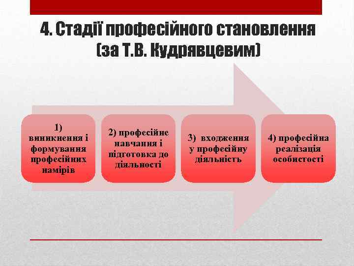 4. Стадії професійного становлення (за Т. В. Кудрявцевим) 1) виникнення і формування професійних намірів