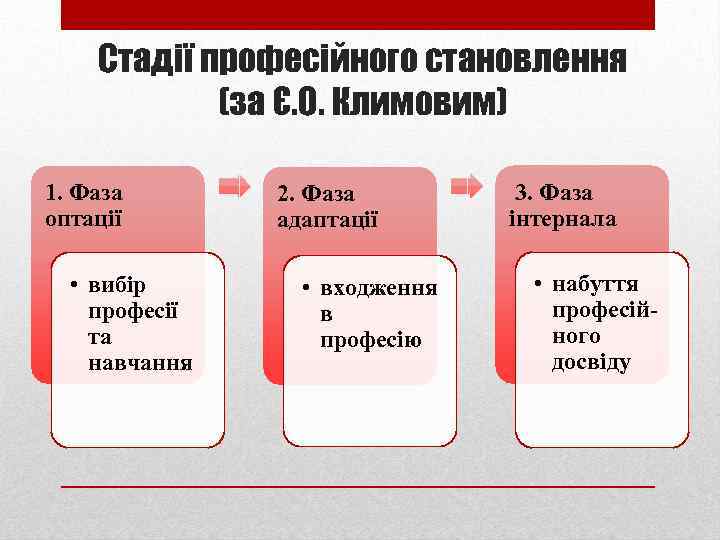 Стадії професійного становлення (за Є. О. Климовим) 1. Фаза оптації • вибір професії та