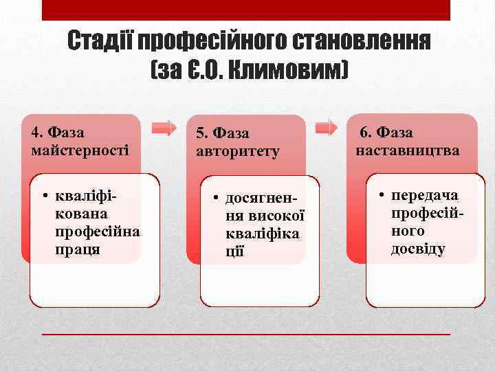 Стадії професійного становлення (за Є. О. Климовим) 4. Фаза майстерності • кваліфікована професійна праця