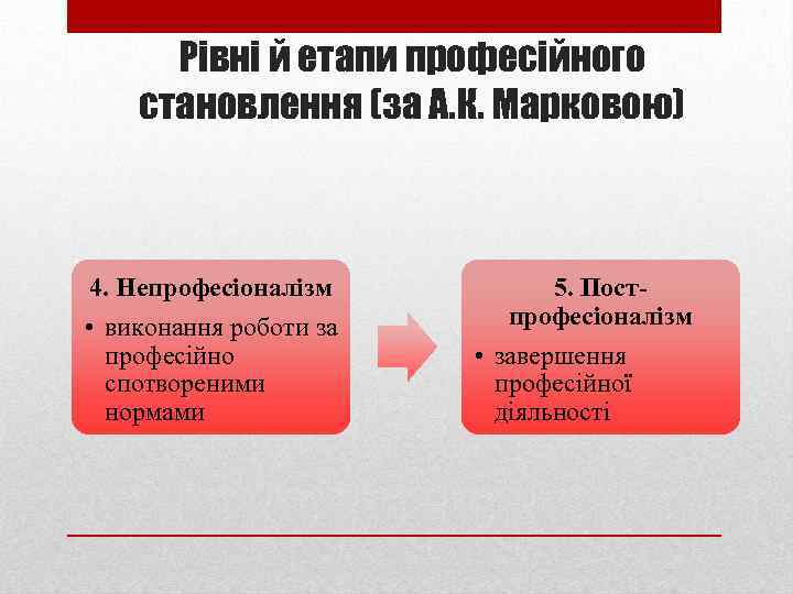 Рівні й етапи професійного становлення (за А. К. Марковою) 4. Непрофесіоналізм • виконання роботи