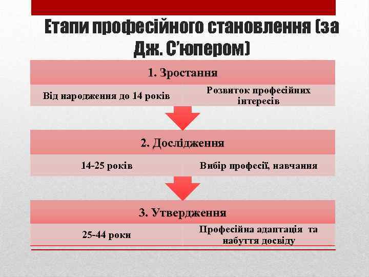 Етапи професійного становлення (за Дж. С’юпером) 1. Зростання Від народження до 14 років Розвиток